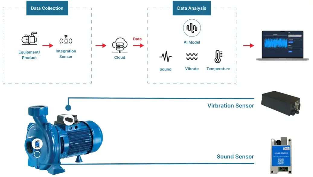 Predictive Maintenance